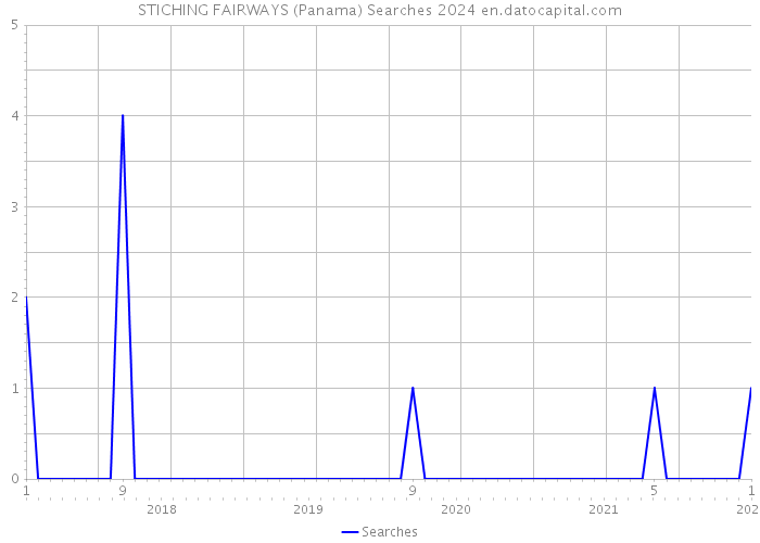 STICHING FAIRWAYS (Panama) Searches 2024 