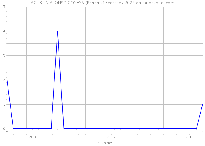 AGUSTIN ALONSO CONESA (Panama) Searches 2024 