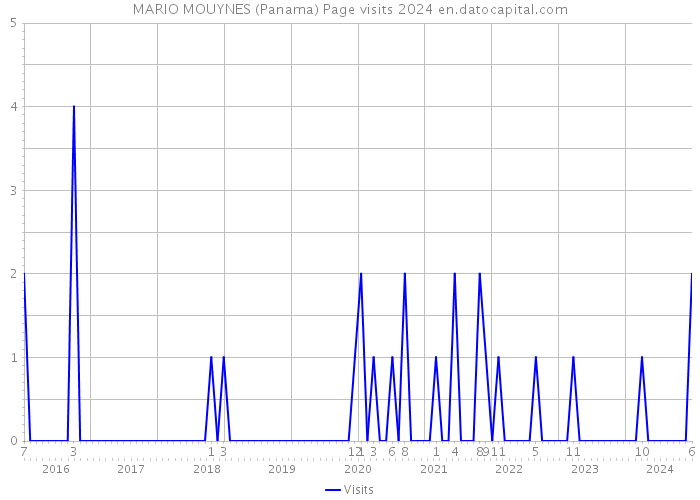MARIO MOUYNES (Panama) Page visits 2024 