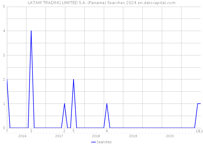 LATAM TRADING LIMITED S.A. (Panama) Searches 2024 