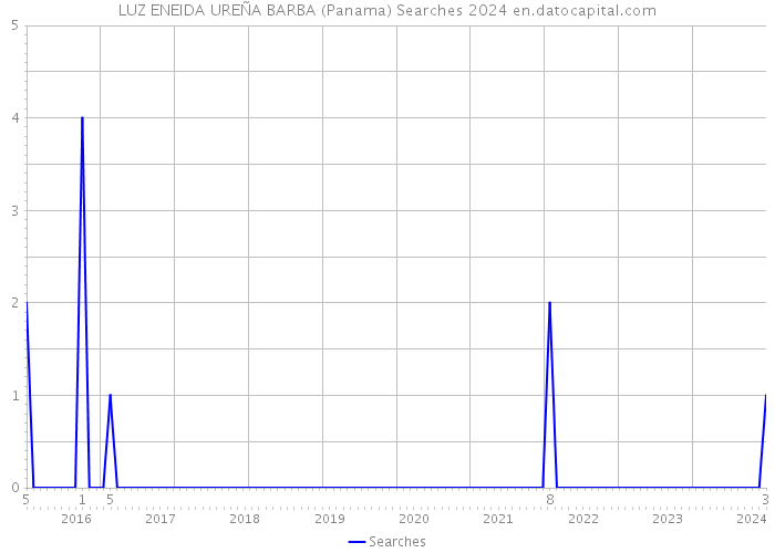 LUZ ENEIDA UREÑA BARBA (Panama) Searches 2024 