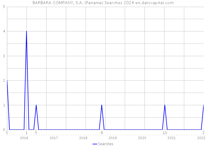 BARBARA COMPANY, S.A. (Panama) Searches 2024 