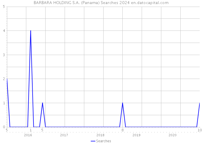 BARBARA HOLDING S.A. (Panama) Searches 2024 