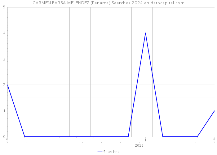 CARMEN BARBA MELENDEZ (Panama) Searches 2024 