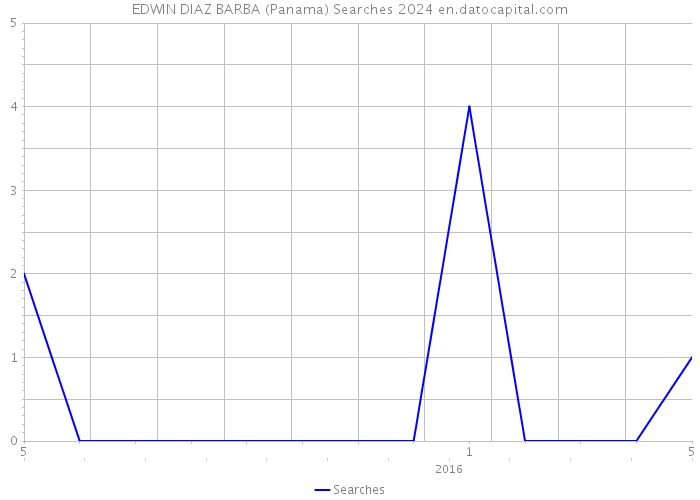 EDWIN DIAZ BARBA (Panama) Searches 2024 