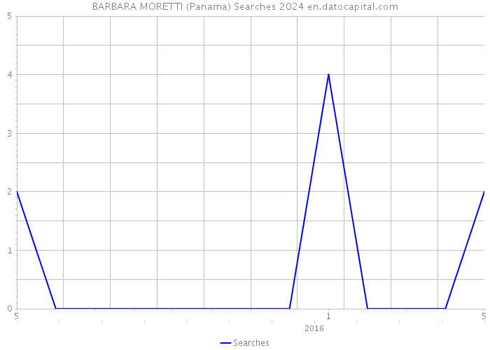 BARBARA MORETTI (Panama) Searches 2024 