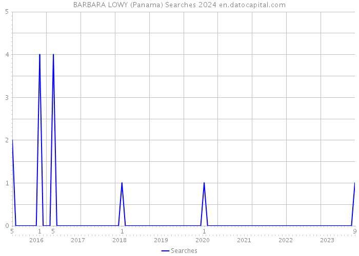 BARBARA LOWY (Panama) Searches 2024 