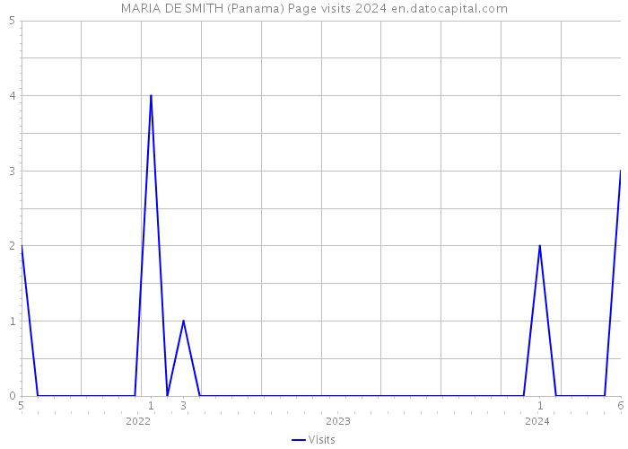 MARIA DE SMITH (Panama) Page visits 2024 