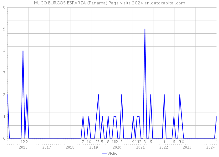 HUGO BURGOS ESPARZA (Panama) Page visits 2024 