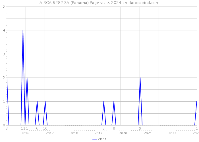 AIRCA 5282 SA (Panama) Page visits 2024 