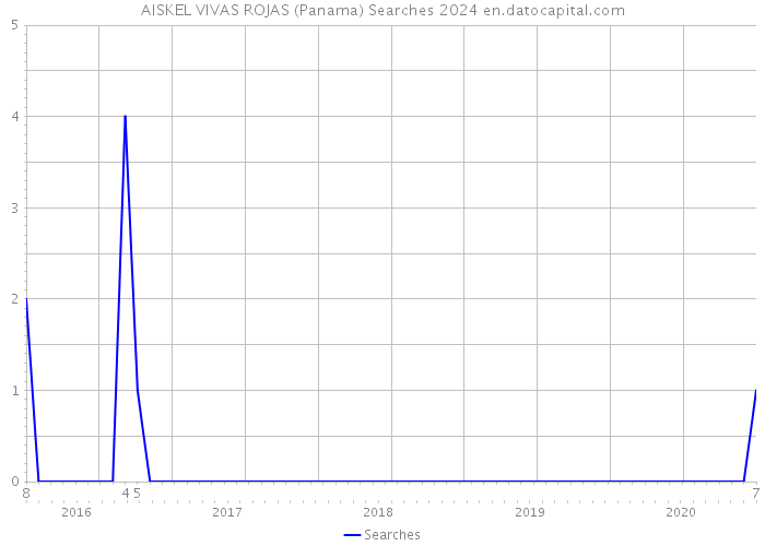 AISKEL VIVAS ROJAS (Panama) Searches 2024 