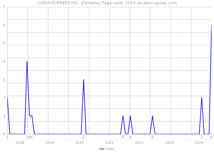 CLEAN EXPRESS INC. (Panama) Page visits 2024 