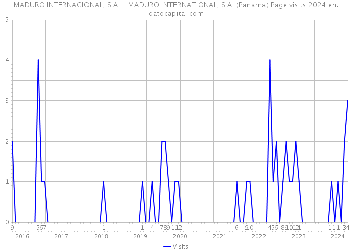 MADURO INTERNACIONAL, S.A. - MADURO INTERNATIONAL, S.A. (Panama) Page visits 2024 