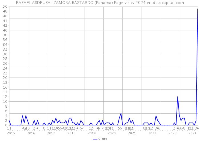 RAFAEL ASDRUBAL ZAMORA BASTARDO (Panama) Page visits 2024 