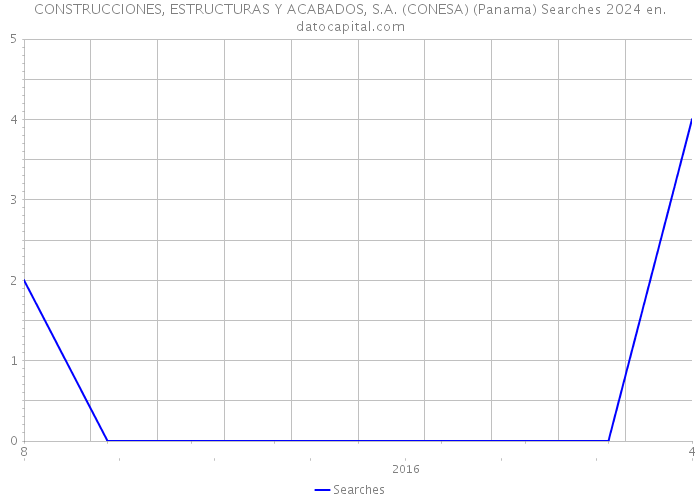 CONSTRUCCIONES, ESTRUCTURAS Y ACABADOS, S.A. (CONESA) (Panama) Searches 2024 