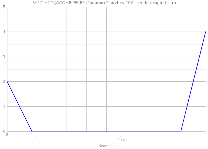 SANTIAGO JACOME PEREZ (Panama) Searches 2024 