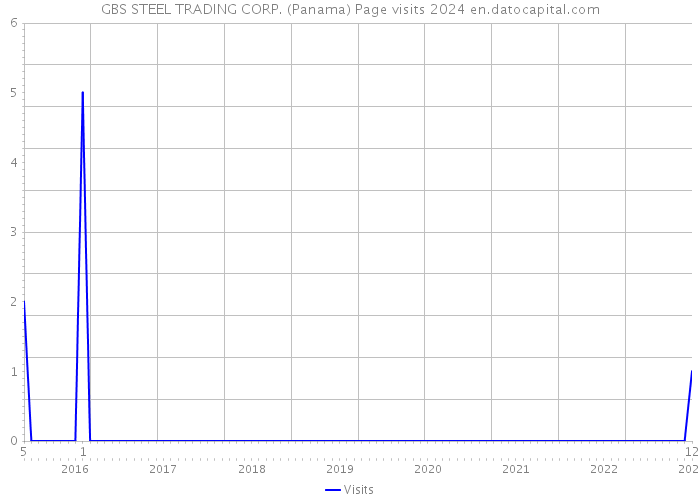 GBS STEEL TRADING CORP. (Panama) Page visits 2024 