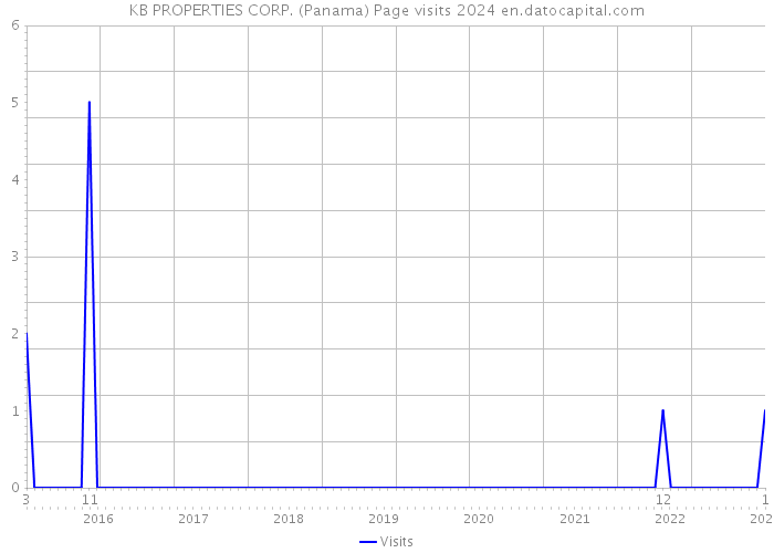 KB PROPERTIES CORP. (Panama) Page visits 2024 
