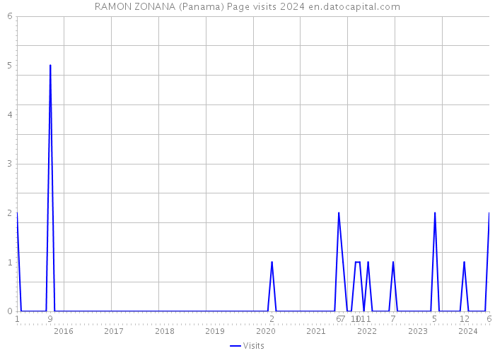RAMON ZONANA (Panama) Page visits 2024 