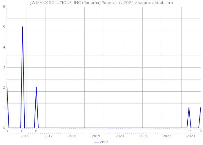 JW MAXX SOLUTIONS, INC (Panama) Page visits 2024 