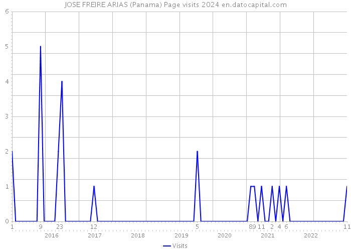 JOSE FREIRE ARIAS (Panama) Page visits 2024 