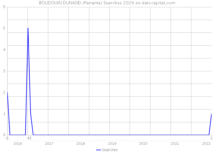 BOUDOUIN DUNAND (Panama) Searches 2024 