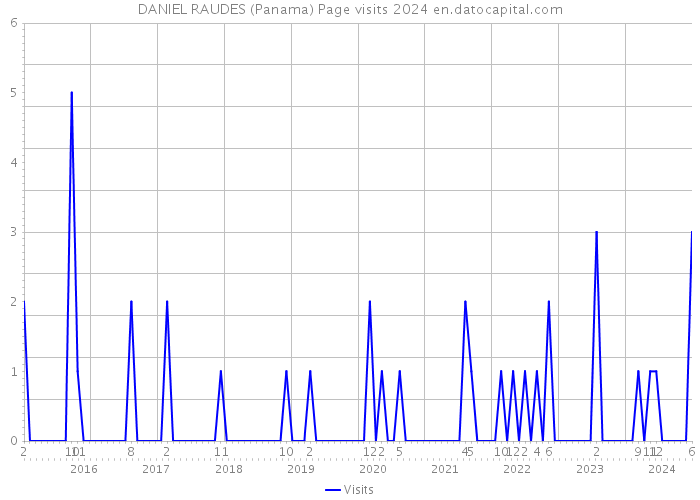 DANIEL RAUDES (Panama) Page visits 2024 