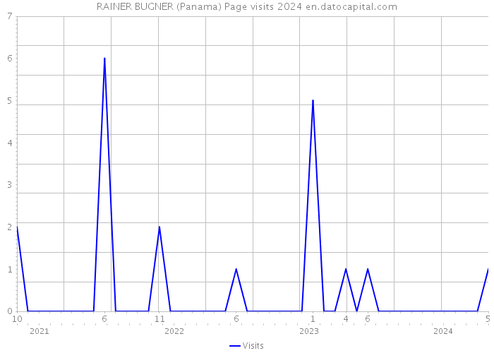 RAINER BUGNER (Panama) Page visits 2024 