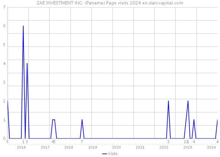 ZAE INVESTMENT INC. (Panama) Page visits 2024 