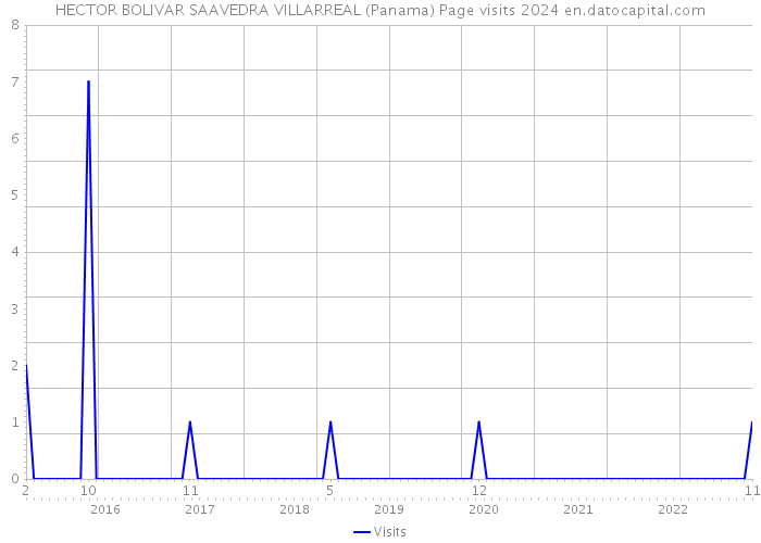 HECTOR BOLIVAR SAAVEDRA VILLARREAL (Panama) Page visits 2024 