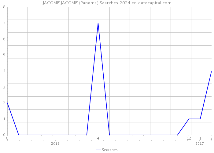 JACOME JACOME (Panama) Searches 2024 