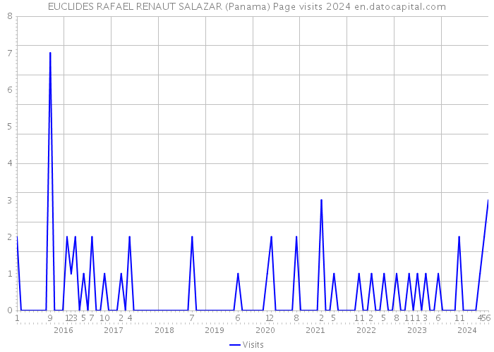 EUCLIDES RAFAEL RENAUT SALAZAR (Panama) Page visits 2024 