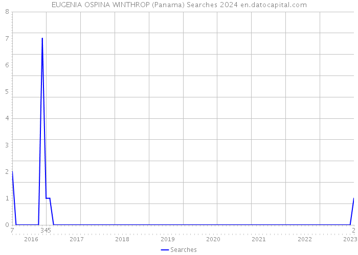EUGENIA OSPINA WINTHROP (Panama) Searches 2024 