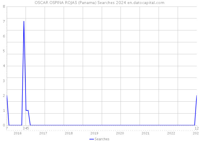 OSCAR OSPINA ROJAS (Panama) Searches 2024 