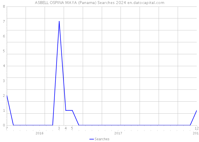 ASBELL OSPINA MAYA (Panama) Searches 2024 