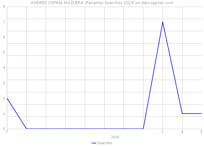 ANDRES OSPINA MAZUERA (Panama) Searches 2024 