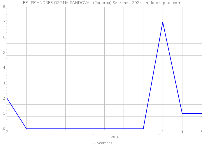 FELIPE ANDRES OSPINA SANDOVAL (Panama) Searches 2024 