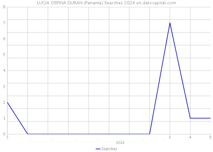LUCIA OSPINA DURAN (Panama) Searches 2024 