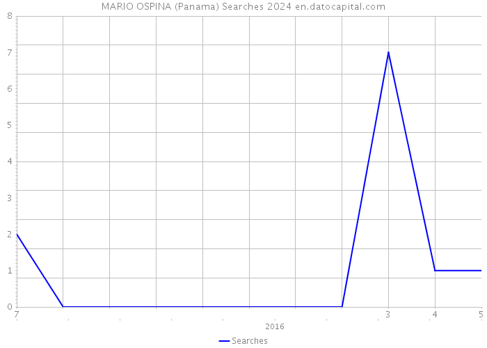 MARIO OSPINA (Panama) Searches 2024 
