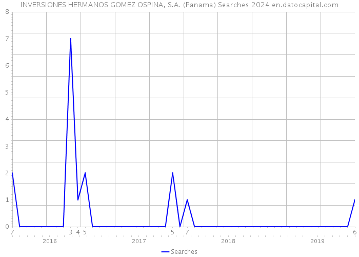 INVERSIONES HERMANOS GOMEZ OSPINA, S.A. (Panama) Searches 2024 