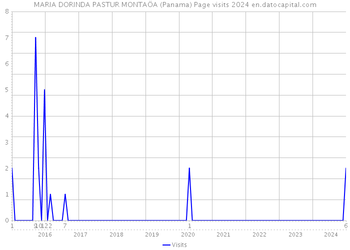 MARIA DORINDA PASTUR MONTAÖA (Panama) Page visits 2024 