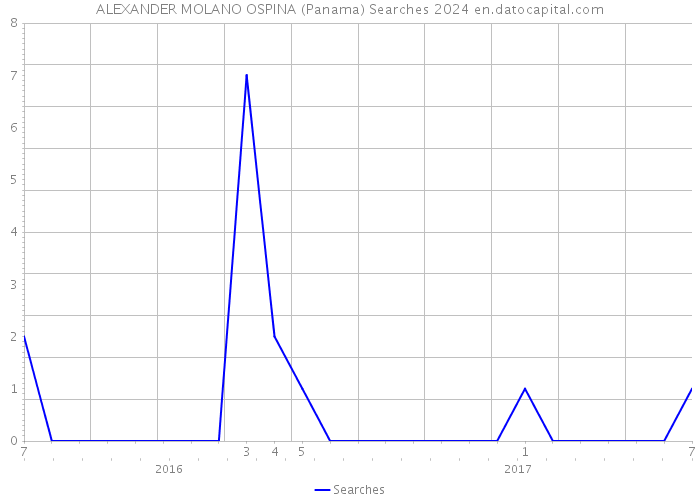 ALEXANDER MOLANO OSPINA (Panama) Searches 2024 