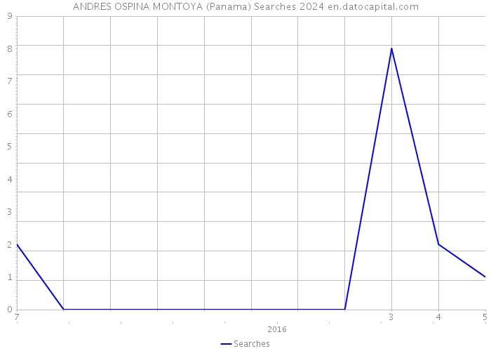 ANDRES OSPINA MONTOYA (Panama) Searches 2024 