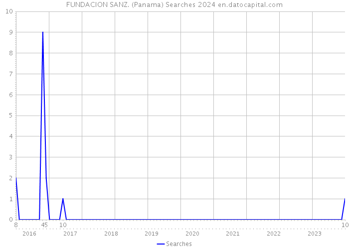 FUNDACION SANZ. (Panama) Searches 2024 