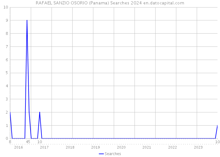 RAFAEL SANZIO OSORIO (Panama) Searches 2024 