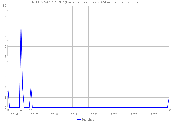 RUBEN SANZ PEREZ (Panama) Searches 2024 