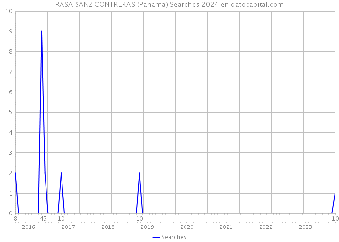 RASA SANZ CONTRERAS (Panama) Searches 2024 