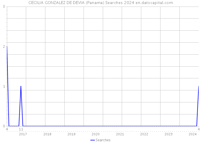 CECILIA GONZALEZ DE DEVIA (Panama) Searches 2024 