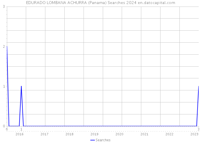 EDURADO LOMBANA ACHURRA (Panama) Searches 2024 