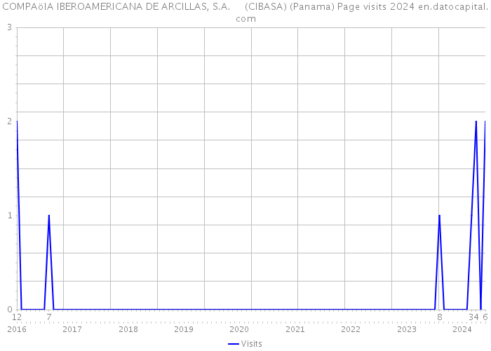COMPAöIA IBEROAMERICANA DE ARCILLAS, S.A. (CIBASA) (Panama) Page visits 2024 